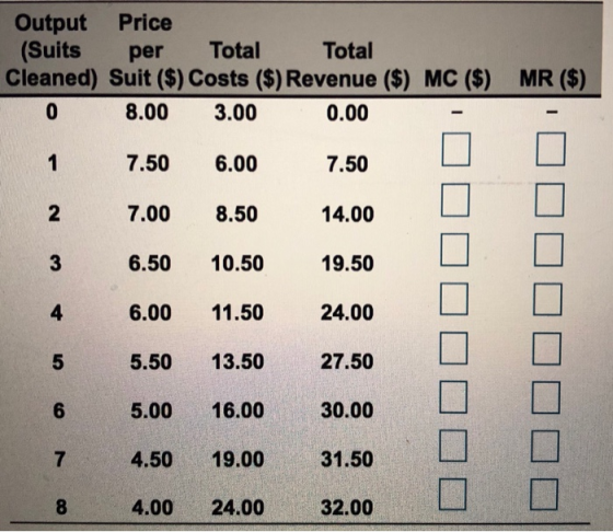 Output Price (Suits per Total Total Cleaned) Suit ($) Costs ($) Revenue ($) MC ($) MR ($) 8.00 3.00 7.50 6.00 1.50 7.00 8.50 6.50 10.50 19.50 0.00 2 3 4 14.00 6.00 11.50 24.00 □ □ 5.50 13.50 27.50 5.00 16.00 30.00 4.50 19.0031.50 4.00 24.00 8 32.00