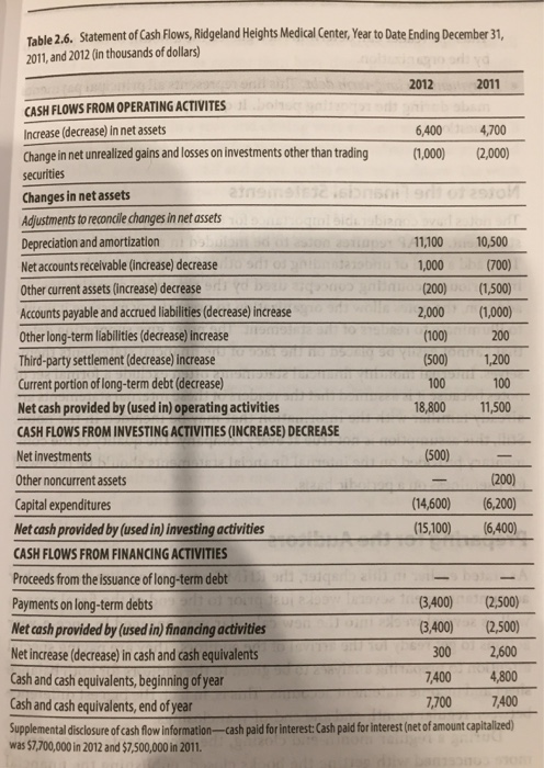 Table 2.6. Statement of Cash Flows, Ridgeland Heights Medical Center, Year to Date Ending December 31, 2011 and 2012 (in thou