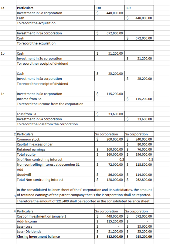 Particulars Investment in So corporation Cash To record the acquisition 1a DR CR $448,000.00 $448,000.00 $672,000.00 Investment in Sa corporation Cash To record the acquisition $672,000.00 1b Cash Investment in So corporation To record the receipt of dividend 51,200.00 $51,200.00 Cash Investment in Sa corporation To record the receipt of dividend 25,200.00 $25,200.00 1c $115,200.00 Investment in So corporation Income from So To record the income from the corporation $115,200.00 Loss from Sa Investment in Sa corporation To record the loss from the corporation 33,600.00 $33,600.00 2 Particulars So corporation Sa corporation $200,000.00 $ 240,000.00 $80,000.00 $160,000.00 $76,000.00 $360,000.00 $396,000.00 Common stock Capital in excess of par Retained earnings Total equit % of Non-controlling interest Non-controlling interest at december 31 Add Goodwill Total Non-controlling interest 0.2 72,000.00$ 118,800.00 56,000.00$ 114,000.00 $262,800.00 S 128,000.00 In the consolidated balance sheet of the P corporation and its subsidiaries, the amount of retained earnings of the parent company that is the P corporation shall be reported Therefore the amount of 1218400 shall be reported in the consolidated balance sheet 4 Particulars So corporation Sa corporation $448,000.00 $ 672,000.00 Cost of Investment on ianuary 1 Add- Income Less- LOss Less- Dividends Closing investment balance $115,200.00 $ $33,600.00 51,200.00 25,200.00 $512,000.00 613,200.00