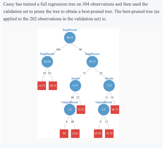 Casey has trained a full regression tree on 304 observations and then used the validation set to prune the tree to obtain a b