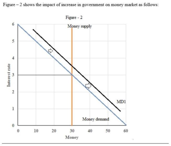 Figure - 2 shows the impact of increase in government on money market as follows: Figure - 2 Money supply 5 Interest rate 2 M
