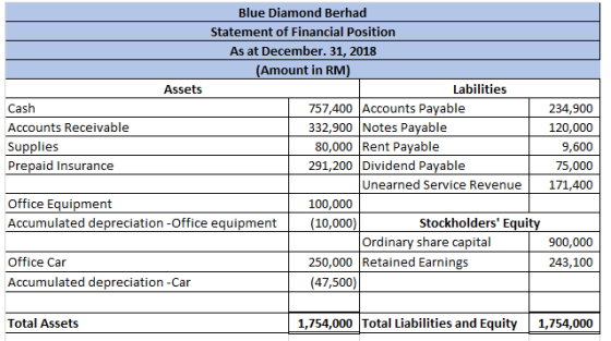 Blue Diamond Berhad Statement of Financial Position As at December. 31, 2018 (Amount in RM) Assets Labilities Cash 757,400 Ac