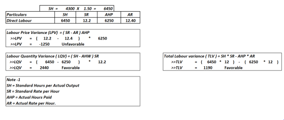 SH = Particulars Direct Labour 4300 X SH 6450 1.50 = SR 12.2 6450 A HP 6250 A R 12.40 Labour Price Variance (LPV) = ( SR - AR