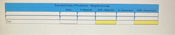 Equivalent Units of Production - Weighted Average Units % Materials EUP-Materials % Conversion EUP-Conversion Total
