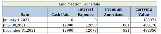 Amortization Sechedule Interest Cash Paid Expense Premium Amortized Date January 1 2021 June 30,2021 December 31,2021 Carryin