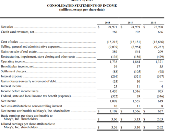 CIS, C . CONSOLIDATED STATEMENTS OF INCOME (millions, except per share data) 2018 24,971 $ 768 Net sales Credit card revenues