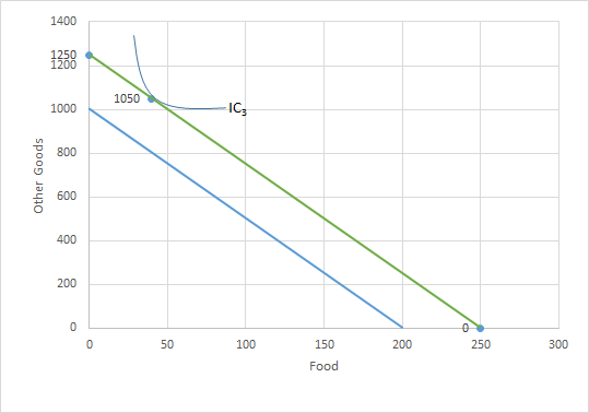 1400 1050 Other Goods 50 100 200 250 150 Food