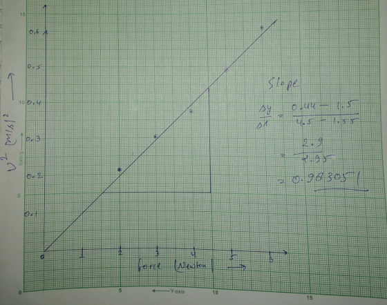 15 store or 5 紵 -Y-axis 10 15