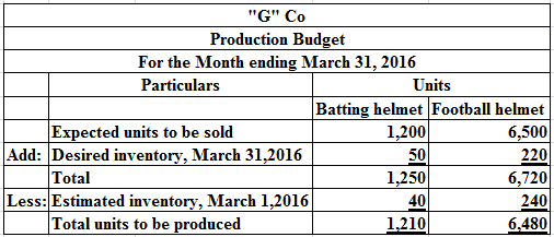 G Co
Production Budget
For the Month ending March 31, 2016
Particulars
Units
Batting helmet Football helmet
Expected units 