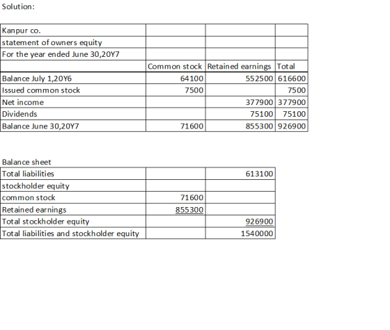 Solution: Kanpur co statement of owners equity For the year ended June 30,20Y7 Common stock Retained earnings Total 552500 61