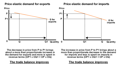 Price elastic demand for exports Price Price elastic demand for imports Price P1 P1 D forP exports D for imports Q1 Quantity 0 Q1 Q Quantity The decrease in price from P to P1 brings about a more than proportionate increase in the demand for exports and more is The increase in price from P to P1 brings about a more than proportionate decrease in the demand for imports and less is spent on imports in revenue terms (OP1x 0Q1 OP xOa) revenue terms (OP1 x0Q1 OP x The trade balance The trade balance