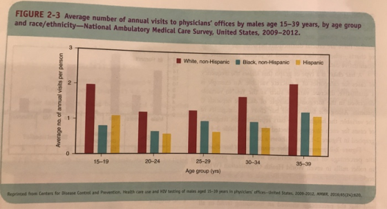 FIGURE 2-3 Average number of annual visits to physicians offices by males age 15-39 years, by age group and race/ethnicity-National Ambulatory Medical Care Survey, United States, 2009-2012. 3 White, non-HispanicBlack, non-Hispanic Hispanic 2 15-19 20-24 25-29 30-34 35-39 Age group (yrs) f trol and Prevention. Health care use and HIV testing of males aged 15-39 years in physiclans offices-United States, 2009-20 12. MWR. 2016:65(24):620. Reprinted from Centers for Disease Con