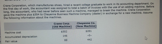 Crane Corporation, which manufactures shoes, hired a recent college graduate to work in its accounting department. On the fir