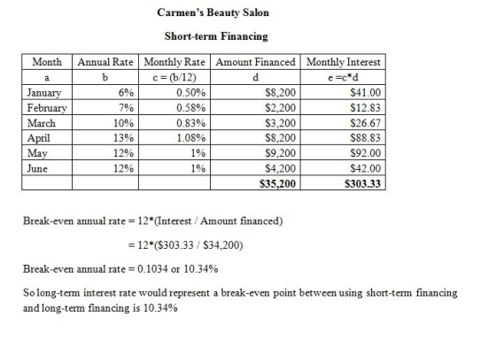 Carmens Beautv Salon Short-term Financing Month |Annual Rate Monthly Rate Amount Financed Monthly Interest C(b/12) e =c *d S8,200 S2,200 S3,200 $8,200 $9,200 S4,200 S35.200 0 anu February March April Mav June 10% 13% 12% 12% 0.50% 0.58% 0.83% 1.08% 190 190 $41.00 $12.83 $26.67 $88.83 $92.00 S42.00 S303.33 Break-even annual rate = 12 *(Interest / Amount financed) - 12 (S303.33 S34,200) Break-even annual rate 0.1034 or 10.34% So long-term interest rate would represent a break-even point between using short-term financing and long-term financing is 10.34%