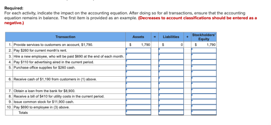 Required: For each activity, indicate the impact on the accounting equation. After doing so for all transactions, ensure that
