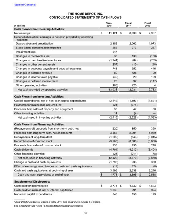 Table of Contents THE HOME DEPOT, INC. CONSOLIDATED STATEMENTS OF CASH FLOWS Fiscal 2018 Fiscal 2017 Fiscal 2016 $ 11,121 $ 8