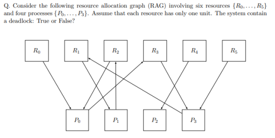 Q. Consider the following resource allocation graph (RAG) involving six resources (Ro,...,Rs} and four processes Po....,P3}.