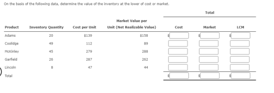 On the basis of the following data, determine the value of the inventory at the lower of cost or market. Total Market Value per Unit (Net Realizable Value) Product Adams Coolidge McKinley Garfield Lincoln Total Inventory Quantity Cost per Unit $139 112 279 287 47 Cost Market LCM 20 49 45 26 8 $158 89 288 262