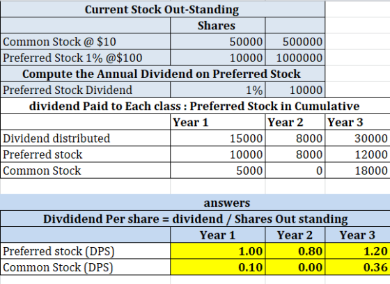 Current Stock Out-Standing Shares Common Stock @ $10 50000 500000 Preferred Stock 1% @$100 10000 1000000 Compute the Annual D