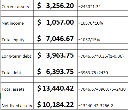 Current assets 256.20 1=2430*1.34 Net income $ 1,057.00 -10570*10% Total equity $ 7,046.67 -1057/15% Long-term debt $ 3,963.7