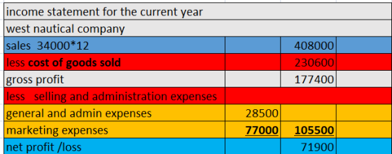 income statement for the current year west nautical company sales 34000 12 less cost of goods sold gross profit less selling