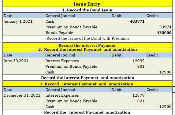 Issue Entry 1. Record the Bond Issue Date General Journal Debit Credit January 1 2021 Cash 483971 Premium on Bonds Payable 53