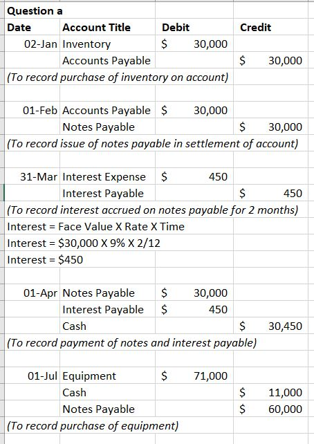 Credit Question a Date Account Title Debit 02-Jan Inventory $ 30,000 Accounts Payable (To record purchase of inventory on acc
