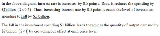 In the above diagram. interest rate is increases by 0.5 points. Thus, it reduces the spending by Slbillion (2x0.5). Thus, inc