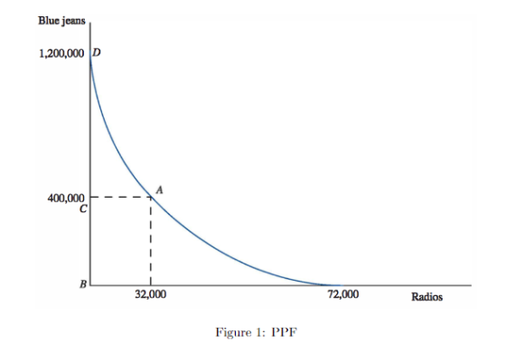Blue jeans 1,200,000 D 400,000__A 40000 32,000 Radios Figure 1: PPF