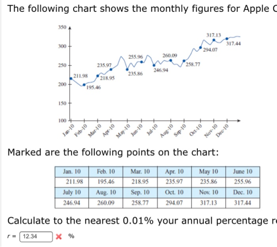The following chart shows the monthly figures for Apple 350 317.13 300+ 317.44 N. 294.07 250 260.09 a 255.96 Wem 235.8 258.77