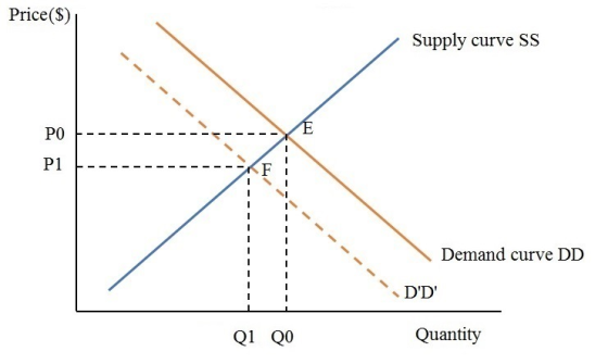 Price($) Supply curve SS Pl Demand curve DD DD Q1 Q0 Quantity