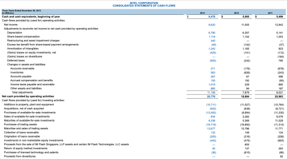 2013 2012 2011 8,478 $ 5,065 5,498 9,620 11,005 12,942 5,141 6,357 1,102 1,053 6,790 1,118 240 (49) 1,242 (425) (142) 1,165 (