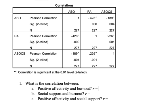 Correlations ABO PA ASOCS ABO Pearson Correlation 1 -428 - 189 Sig. (2-tailed) .000 .004 N 227 227 227 PA Pearson Correlatio