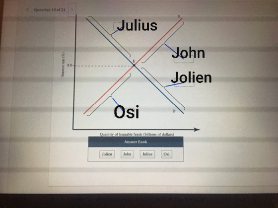 Question 10 of 21 Julius; John Jolien Interest rate (5) Osi Quantity of loanable funds (billions of dollars) Answer Bank Joli