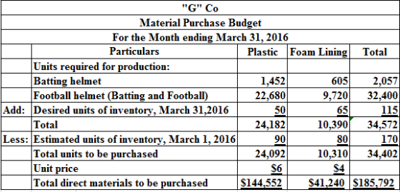G Co
Material Purchase Budget
For the Month ending March 31, 2016
Particulars
Plastic Foam Lining Total
Units required for 