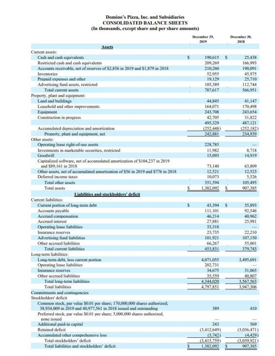 Dominos Pizza, Inc. and Subsidiaries CONSOLIDATED BALANCE SHEETS (In thousands, except share and per share amounts) December