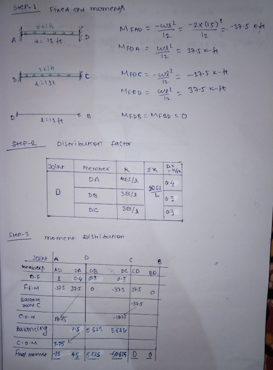 Step-i Fined end moments 12 step-2 Distribunon pactor oint membex K 0.3 o.3 Step-3 4 03 0.3 -34.S Co.M 8AS -1845 7515.625. 5,615 3-25