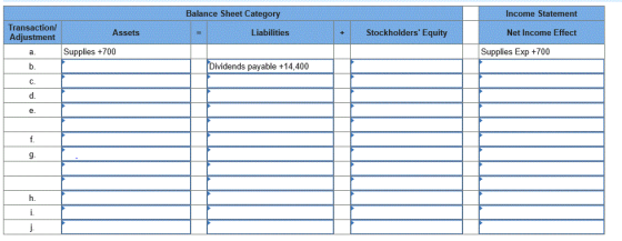 Balance Sheet Category Income Statement Transaction/ Adjustment Assets Liabilities Stockholders Equity Net Income Effect Sup