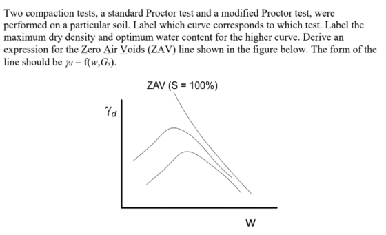 Two compaction tests, a standard Proctor test and a modified Proctor test, were performed on a particular soil. Label which curve corresponds to which test. Label the maximum dry density and optimum water content for the higher curve. Derive an expression for the Zero Air Voids (ZAV) line shown in the figure below. The form of the line should be ya - f(w,Gs) ZAV (S-100%) Yd