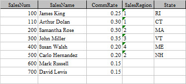 CommRate SalesRegion State SalesNum SalesName 100 James King 110 Arthur Dolan 200 Samantha Rose 300 John Miller 400 Susan Wal