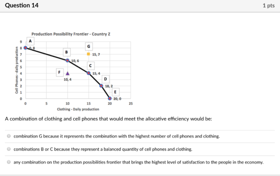 Question 14 1 pts Production Possibility Frontier-Country Z 9 A 15,7 6 10,6 15,4 10,4 10 15 20 25 Clothing-Daily production A combination of clothing and cell phones that would meet the allocative efficiency would be combination G because it represents the combination with the highest number of cell phones and clothing. combinations B or C because they represent a balanced quantity of cell phones and clothing. any combination on the production possibilities frontier that brings the highest level of satisfaction to the people in the economy.