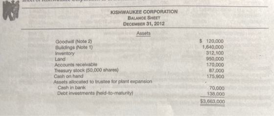 KISHWAUKEE CORPORATION BALANCE SHEET DECEMBER 31, 2012 Assets Goodwill (Note 2) Buildings (Note 1) Inventory Land Accounts re
