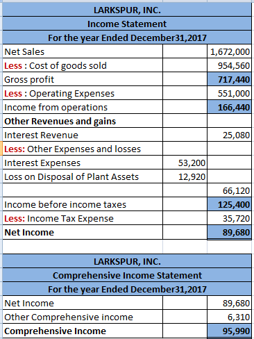 LARKSPUR, INC. Income Statement For the year Ended December31,2017 Net Sales Less : Cost of goods sold Gross profit Less: Operating Expenses Income from operations Other Revenues and gains Interest Revenue Less: Other Expenses and losses Interest Expenses Loss on Disposal of Plant Assets 1,672,000 954,560 717,440 551,000 166,440 25,080 53,200 12,920 Income before income taxes Less: Income Tax Expense Net Income 66,120 125,400 35,720 89,680 LARKSPUR, INC. Comprehensive Income Statement For the year Ended December31,2017 Net Income Other Comprehensive income Comprehensive Income 89,680 6,310 95,990