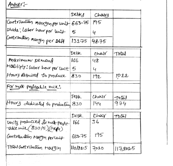 | Answers Desks Contribution margin per unit 663.75 binde: Labor hour per unit 5 Contribution margin per DLH 132.75 I Chairy