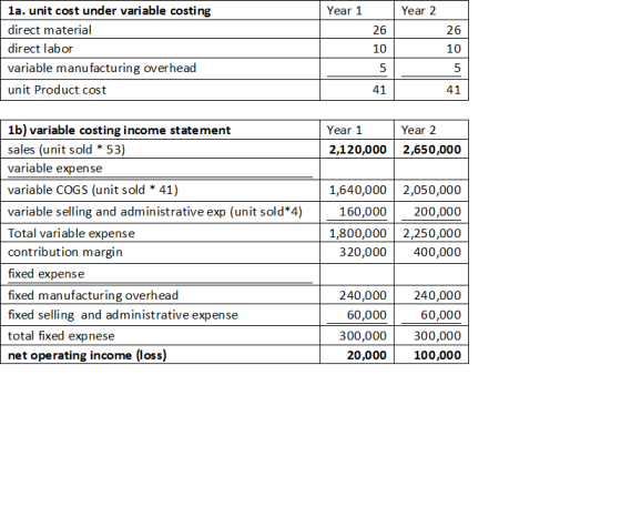 Year 1 Year 2 1a. unit cost under variable costing direct material direct labor variable manufacturing over head 26 10 10 uni