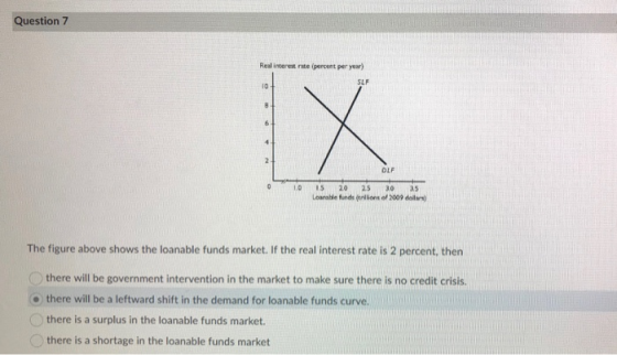 Question 7 Real interest 1.5 20 Loane fund t 25 30 ons of 2009 dolar) The figure above shows the loanable funds market. If th