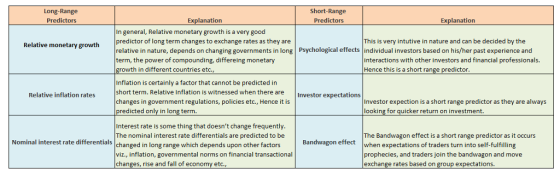 Long-Range Predictors Short-Range Predictors Explanation Explanation In general, Relative monetary growth is a very good pred