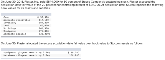 On June 30, 2018, Plaster, Inc., paid $844,000 for 80 percent of Stucco Companys outstanding stock. Plaster assessed the acq