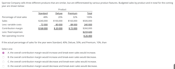 100% Sparrow Company sells three different products that are similar, but are differentiated by various product features. Bud