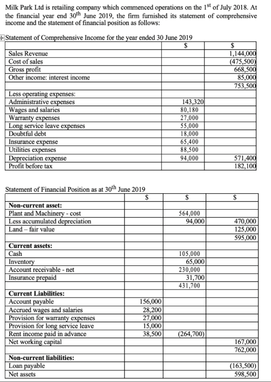 Milk Park Ltd is retailing company which commenced operations on the 1st of July 2018. At the financial year end 30th June 20